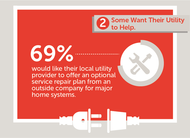 Customers want utilities to offer optional emergency home repair plans.