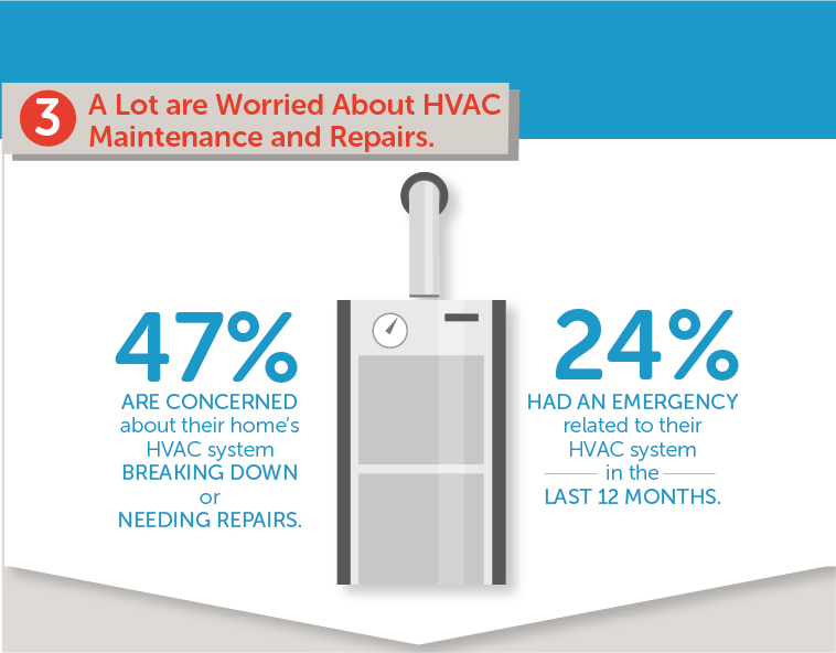 One-in-four homeowners had an HVAC repair in the past year and nearly 50 percent are concerned about their systems.