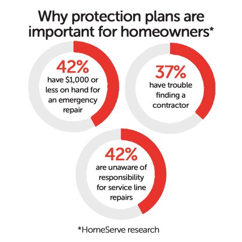 Home Protection Solution | HomeServe Partnerships